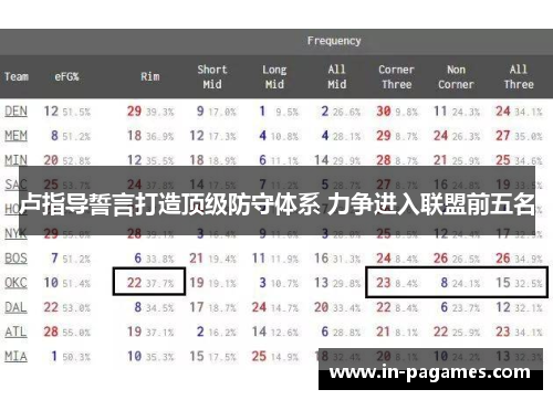卢指导誓言打造顶级防守体系 力争进入联盟前五名